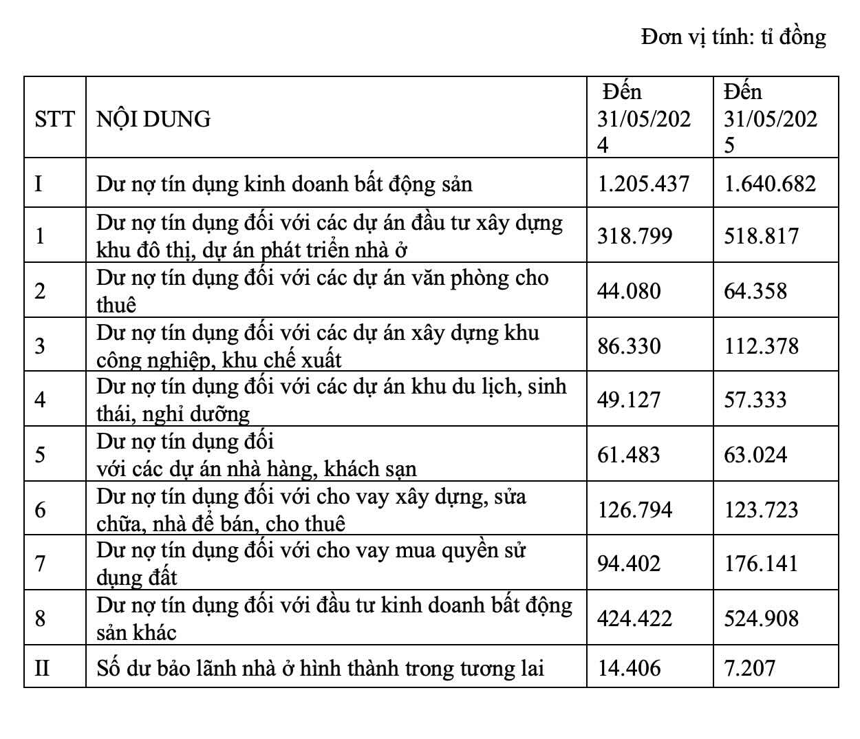 Tình hình cấp tín dụng trong hoạt động kinh doanh  bất động sản. Nguồn: Bộ Xây dựng